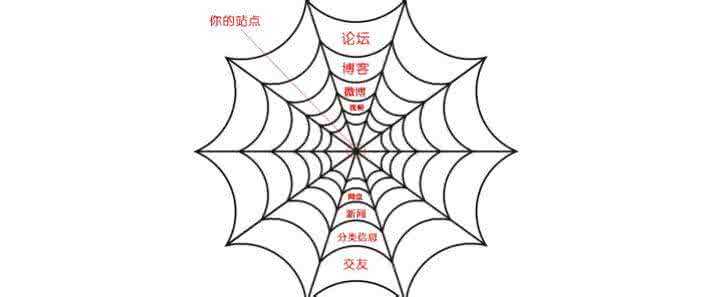 合肥網(wǎng)站優(yōu)化中高質(zhì)量外鏈會(huì )對網(wǎng)站產(chǎn)生意想不到的效果！