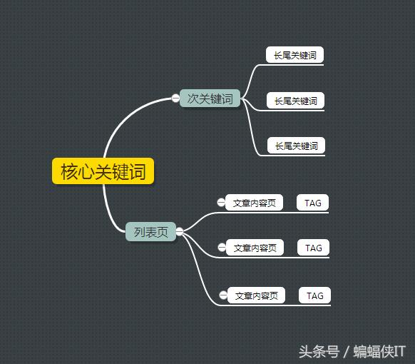 合肥網(wǎng)站優(yōu)化中SEO關(guān)鍵詞如何布局！