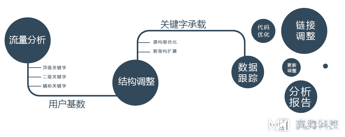 新手如何定位網(wǎng)站？瘋狗教你學(xué)會(huì )網(wǎng)站定位！